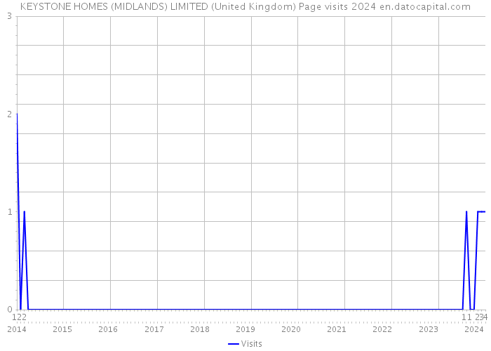 KEYSTONE HOMES (MIDLANDS) LIMITED (United Kingdom) Page visits 2024 