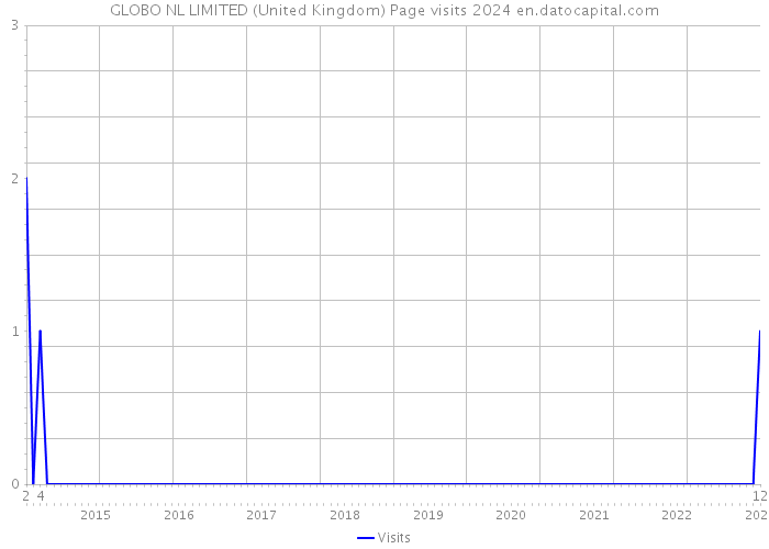 GLOBO NL LIMITED (United Kingdom) Page visits 2024 