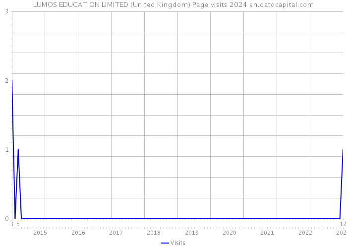 LUMOS EDUCATION LIMITED (United Kingdom) Page visits 2024 