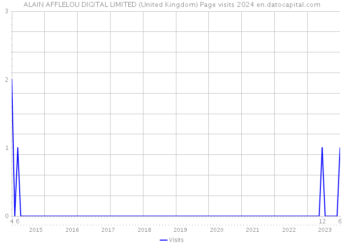 ALAIN AFFLELOU DIGITAL LIMITED (United Kingdom) Page visits 2024 