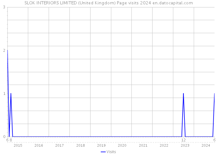 SLOK INTERIORS LIMITED (United Kingdom) Page visits 2024 