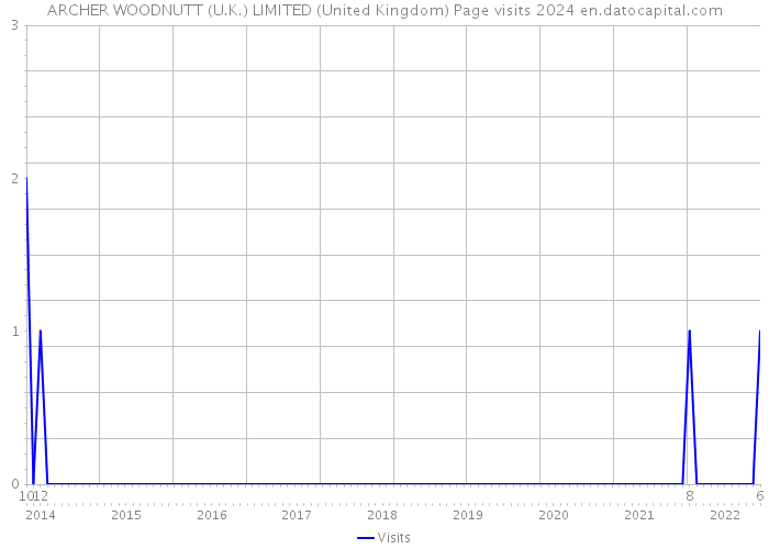 ARCHER WOODNUTT (U.K.) LIMITED (United Kingdom) Page visits 2024 