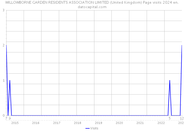 WILLOWBORNE GARDEN RESIDENTS ASSOCIATION LIMITED (United Kingdom) Page visits 2024 