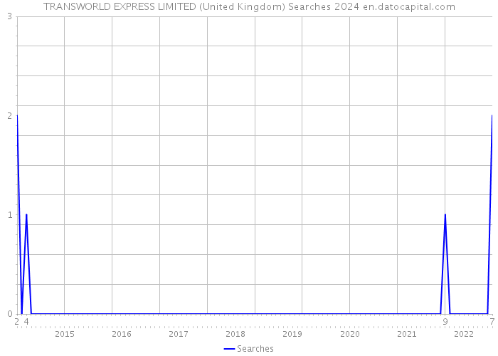 TRANSWORLD EXPRESS LIMITED (United Kingdom) Searches 2024 
