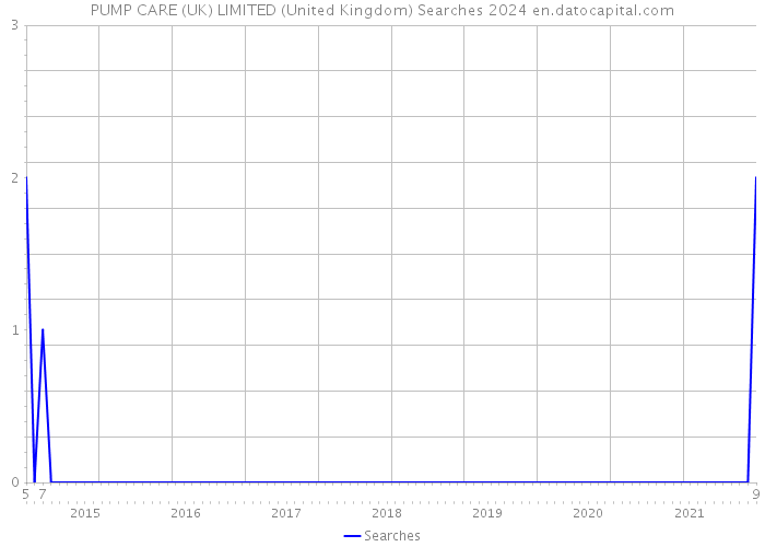 PUMP CARE (UK) LIMITED (United Kingdom) Searches 2024 