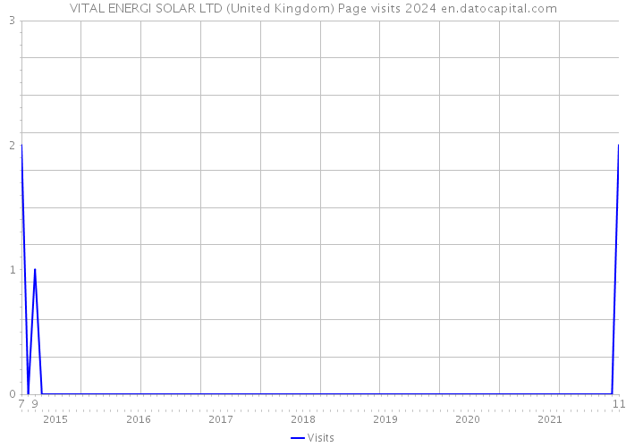 VITAL ENERGI SOLAR LTD (United Kingdom) Page visits 2024 