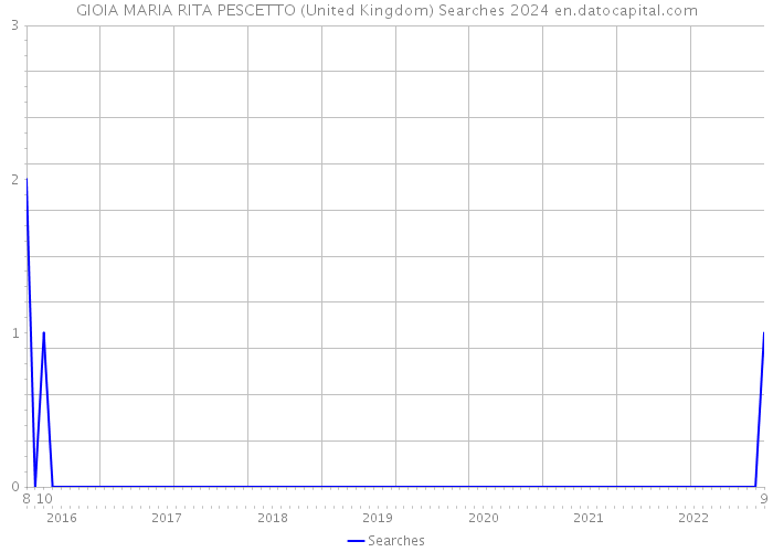 GIOIA MARIA RITA PESCETTO (United Kingdom) Searches 2024 