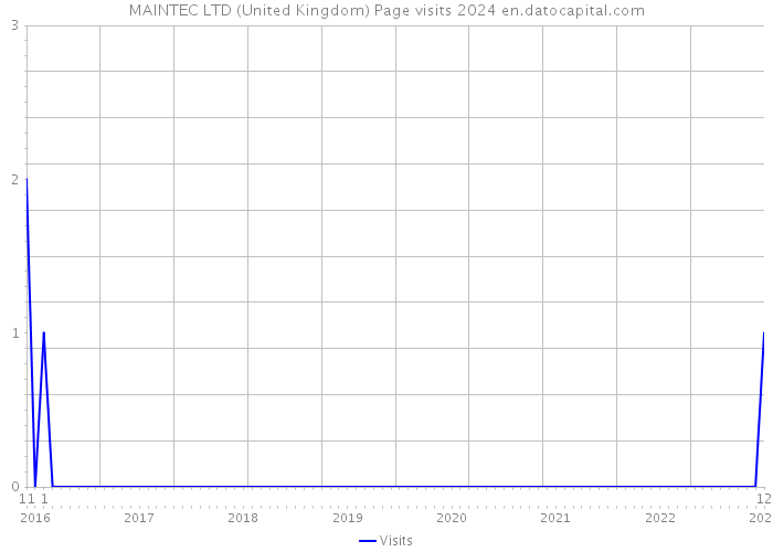 MAINTEC LTD (United Kingdom) Page visits 2024 