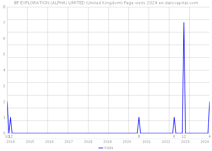 BP EXPLORATION (ALPHA) LIMITED (United Kingdom) Page visits 2024 