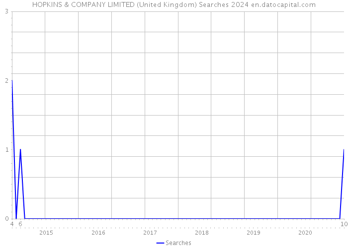 HOPKINS & COMPANY LIMITED (United Kingdom) Searches 2024 