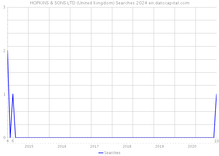 HOPKINS & SONS LTD (United Kingdom) Searches 2024 