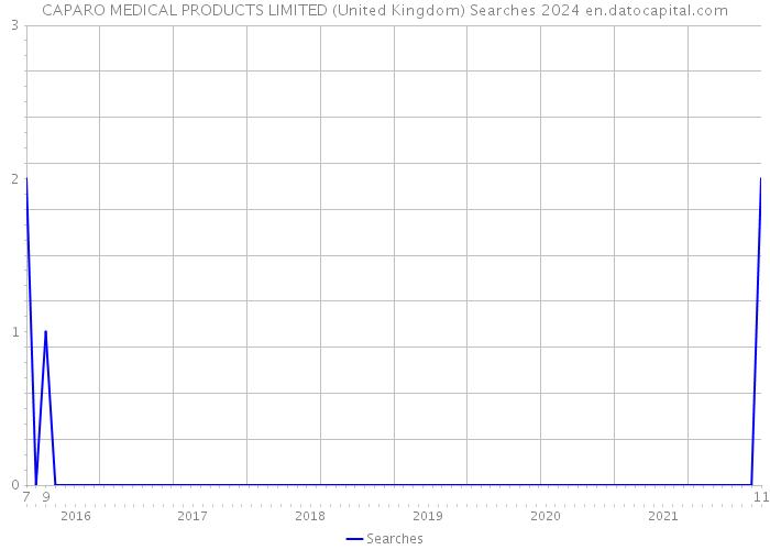 CAPARO MEDICAL PRODUCTS LIMITED (United Kingdom) Searches 2024 