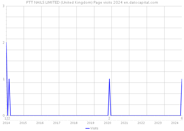 PTT NAILS LIMITED (United Kingdom) Page visits 2024 