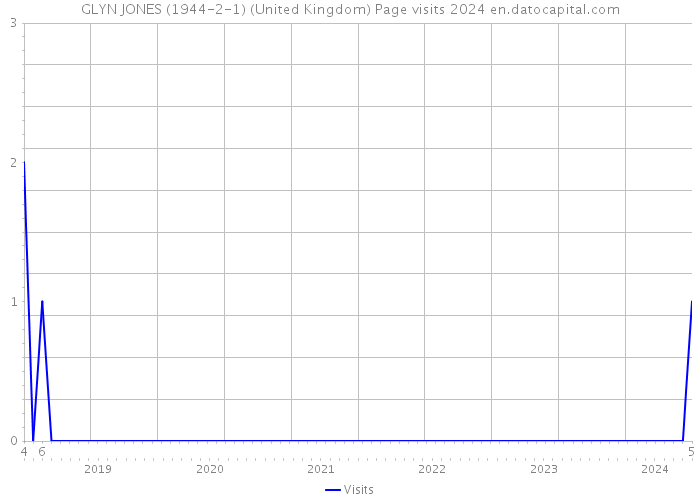 GLYN JONES (1944-2-1) (United Kingdom) Page visits 2024 