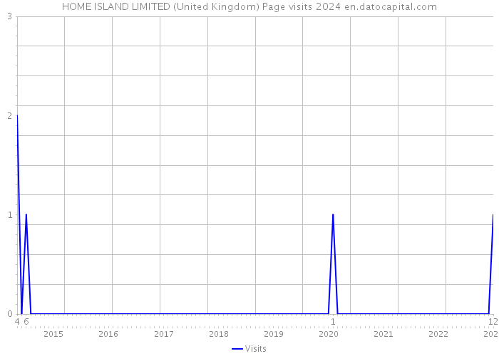 HOME ISLAND LIMITED (United Kingdom) Page visits 2024 