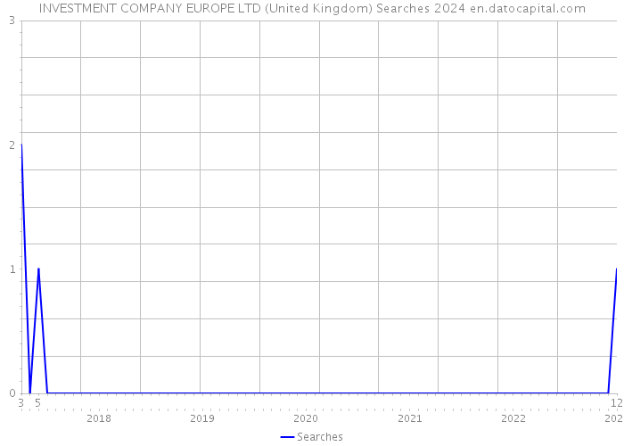 INVESTMENT COMPANY EUROPE LTD (United Kingdom) Searches 2024 