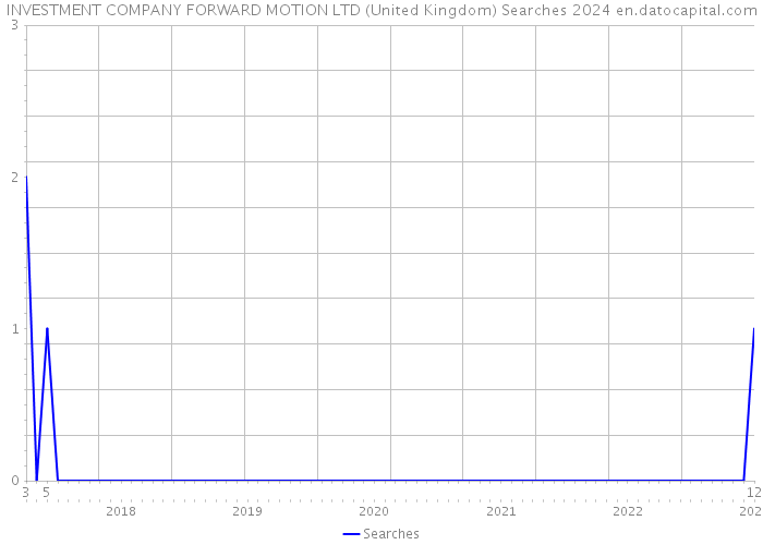 INVESTMENT COMPANY FORWARD MOTION LTD (United Kingdom) Searches 2024 