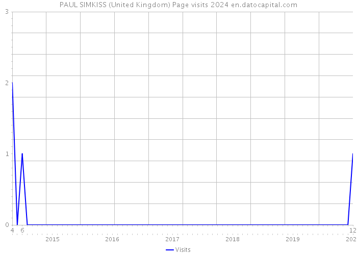 PAUL SIMKISS (United Kingdom) Page visits 2024 