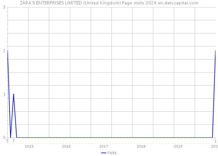 ZARA'S ENTERPRISES LIMITED (United Kingdom) Page visits 2024 