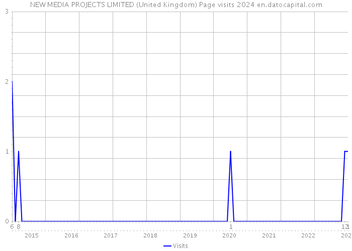 NEW MEDIA PROJECTS LIMITED (United Kingdom) Page visits 2024 