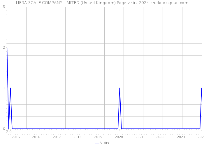 LIBRA SCALE COMPANY LIMITED (United Kingdom) Page visits 2024 