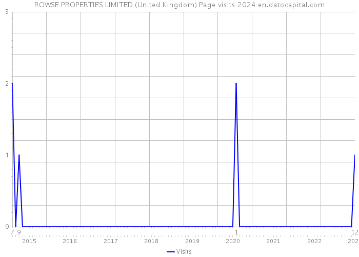 ROWSE PROPERTIES LIMITED (United Kingdom) Page visits 2024 