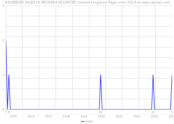 SUNSEEKER SALES UK BROKERAGE LIMITED (United Kingdom) Page visits 2024 