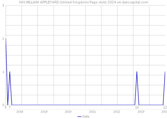 IAN WILLIAM APPLEYARD (United Kingdom) Page visits 2024 