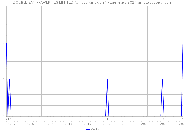 DOUBLE BAY PROPERTIES LIMITED (United Kingdom) Page visits 2024 