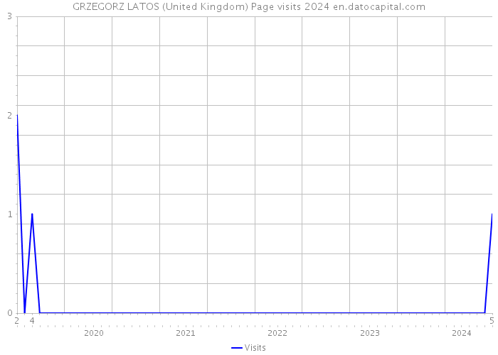 GRZEGORZ LATOS (United Kingdom) Page visits 2024 
