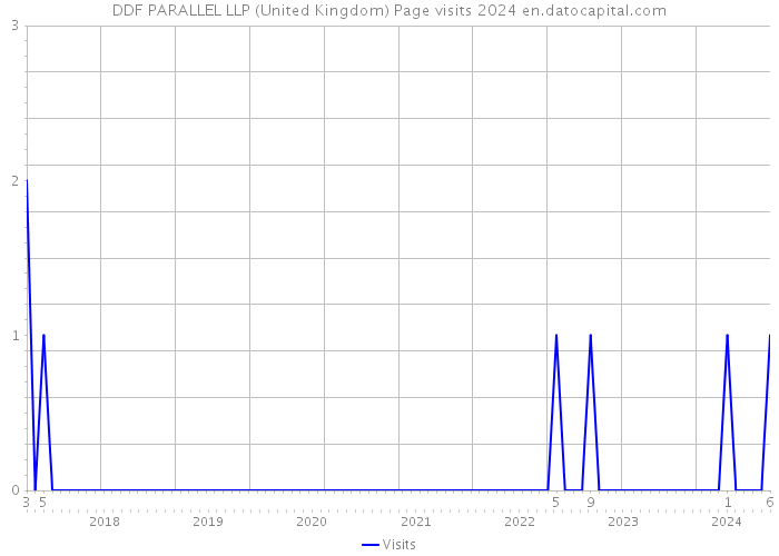 DDF PARALLEL LLP (United Kingdom) Page visits 2024 