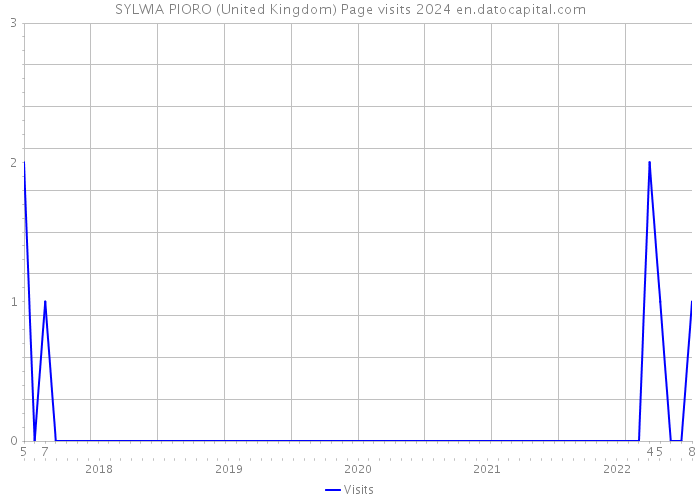 SYLWIA PIORO (United Kingdom) Page visits 2024 