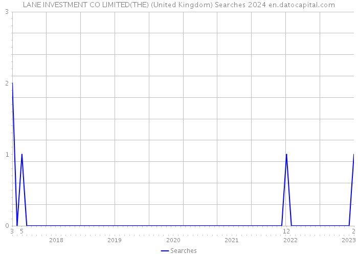 LANE INVESTMENT CO LIMITED(THE) (United Kingdom) Searches 2024 