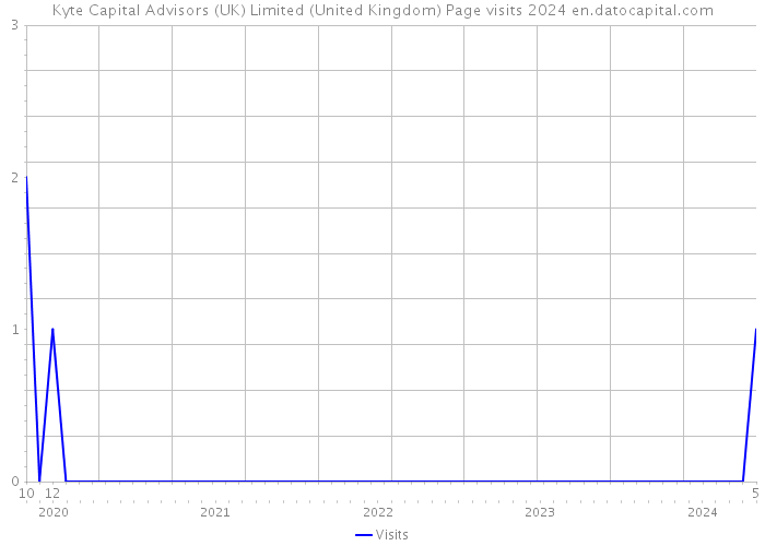 Kyte Capital Advisors (UK) Limited (United Kingdom) Page visits 2024 