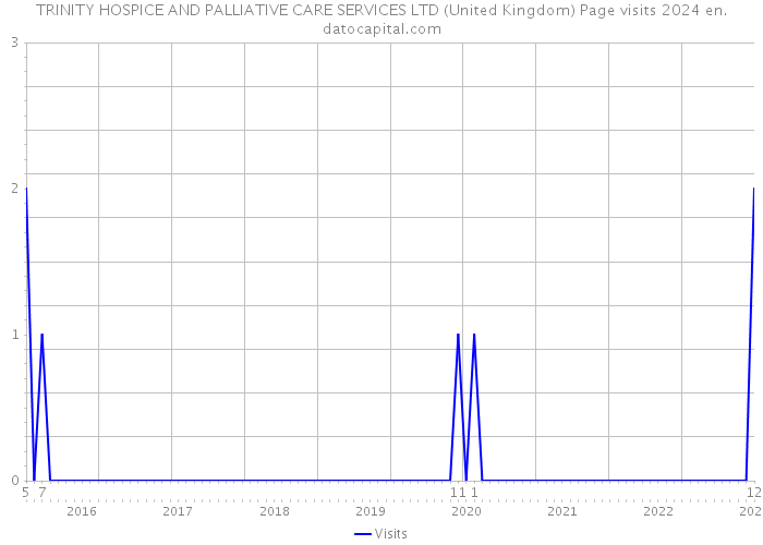 TRINITY HOSPICE AND PALLIATIVE CARE SERVICES LTD (United Kingdom) Page visits 2024 