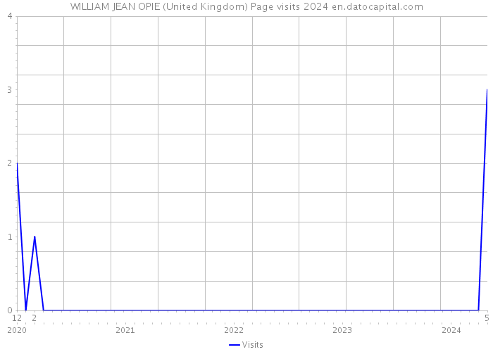 WILLIAM JEAN OPIE (United Kingdom) Page visits 2024 