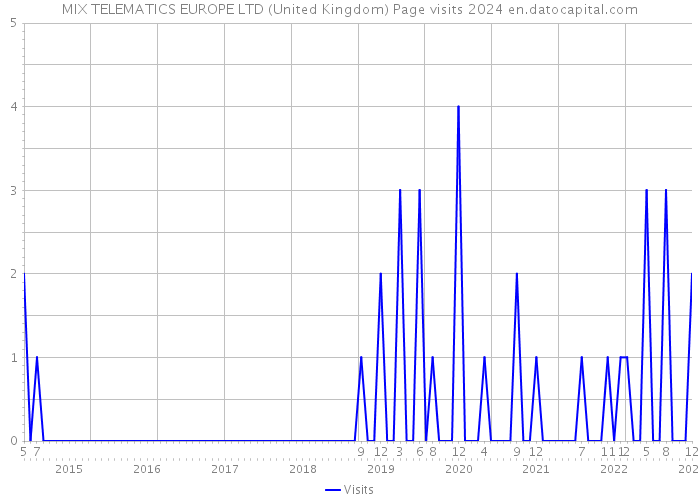 MIX TELEMATICS EUROPE LTD (United Kingdom) Page visits 2024 