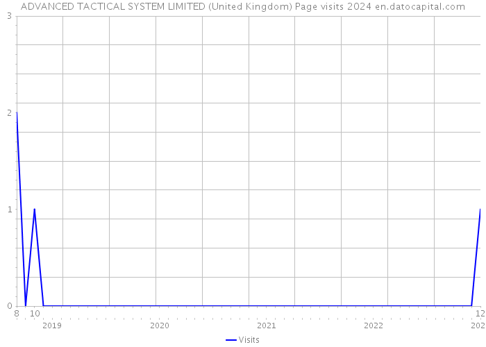 ADVANCED TACTICAL SYSTEM LIMITED (United Kingdom) Page visits 2024 