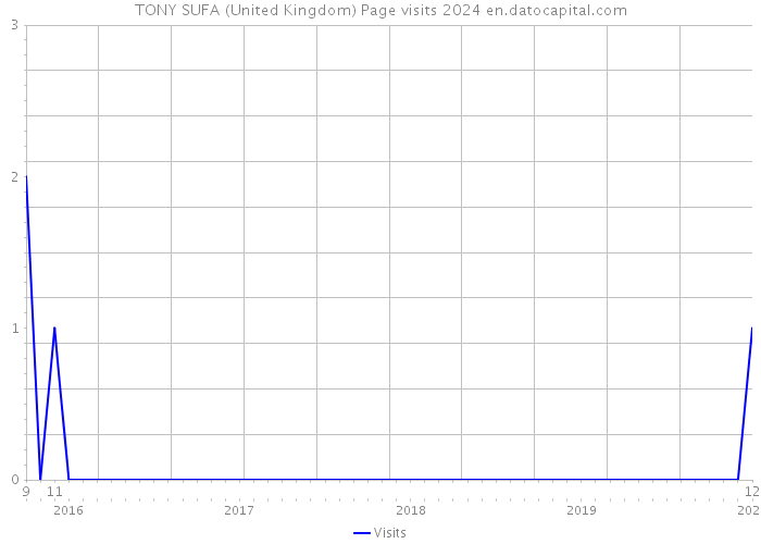 TONY SUFA (United Kingdom) Page visits 2024 