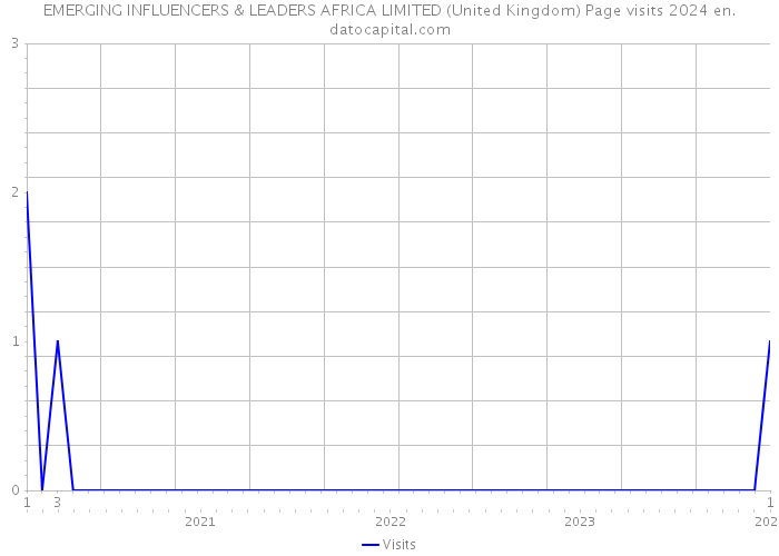 EMERGING INFLUENCERS & LEADERS AFRICA LIMITED (United Kingdom) Page visits 2024 