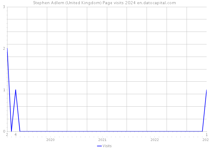 Stephen Adlem (United Kingdom) Page visits 2024 