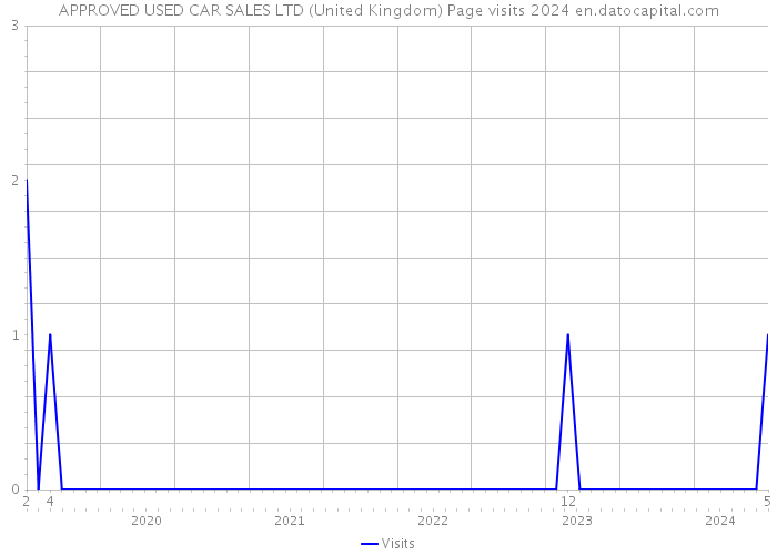 APPROVED USED CAR SALES LTD (United Kingdom) Page visits 2024 