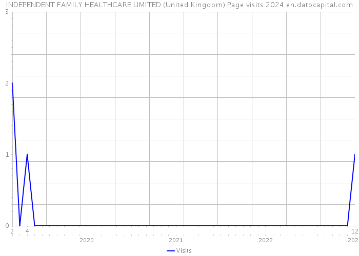 INDEPENDENT FAMILY HEALTHCARE LIMITED (United Kingdom) Page visits 2024 