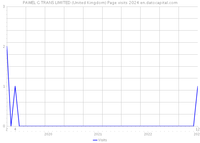 PAWEL G TRANS LIMITED (United Kingdom) Page visits 2024 