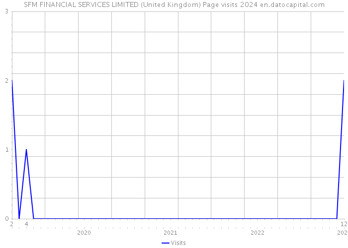 SFM FINANCIAL SERVICES LIMITED (United Kingdom) Page visits 2024 