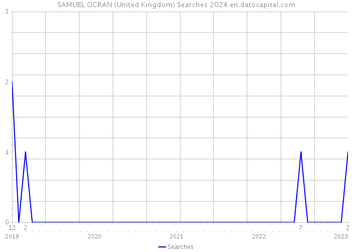 SAMUEL OCRAN (United Kingdom) Searches 2024 