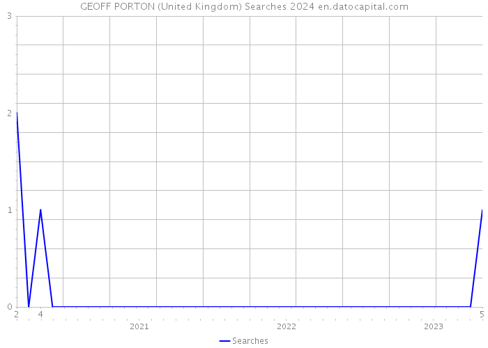 GEOFF PORTON (United Kingdom) Searches 2024 