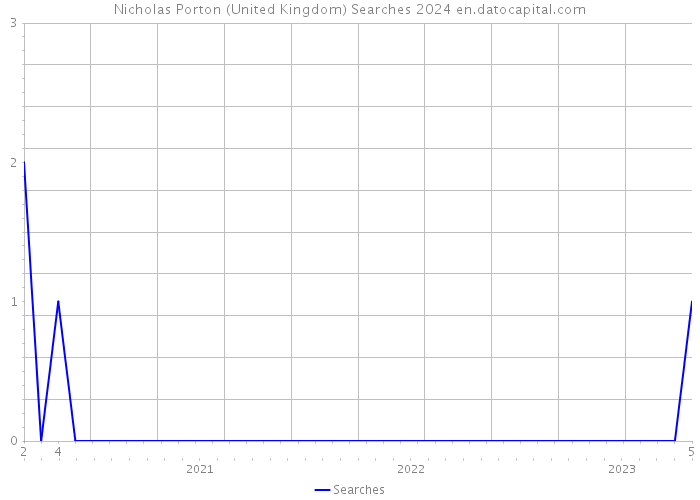 Nicholas Porton (United Kingdom) Searches 2024 