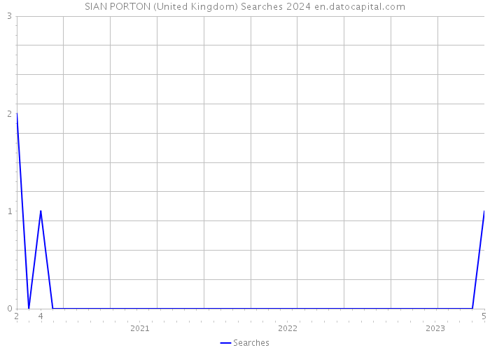 SIAN PORTON (United Kingdom) Searches 2024 