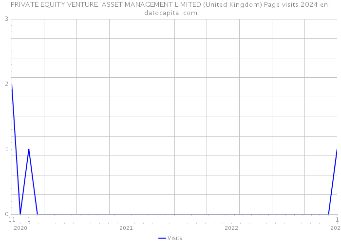 PRIVATE EQUITY VENTURE ASSET MANAGEMENT LIMITED (United Kingdom) Page visits 2024 